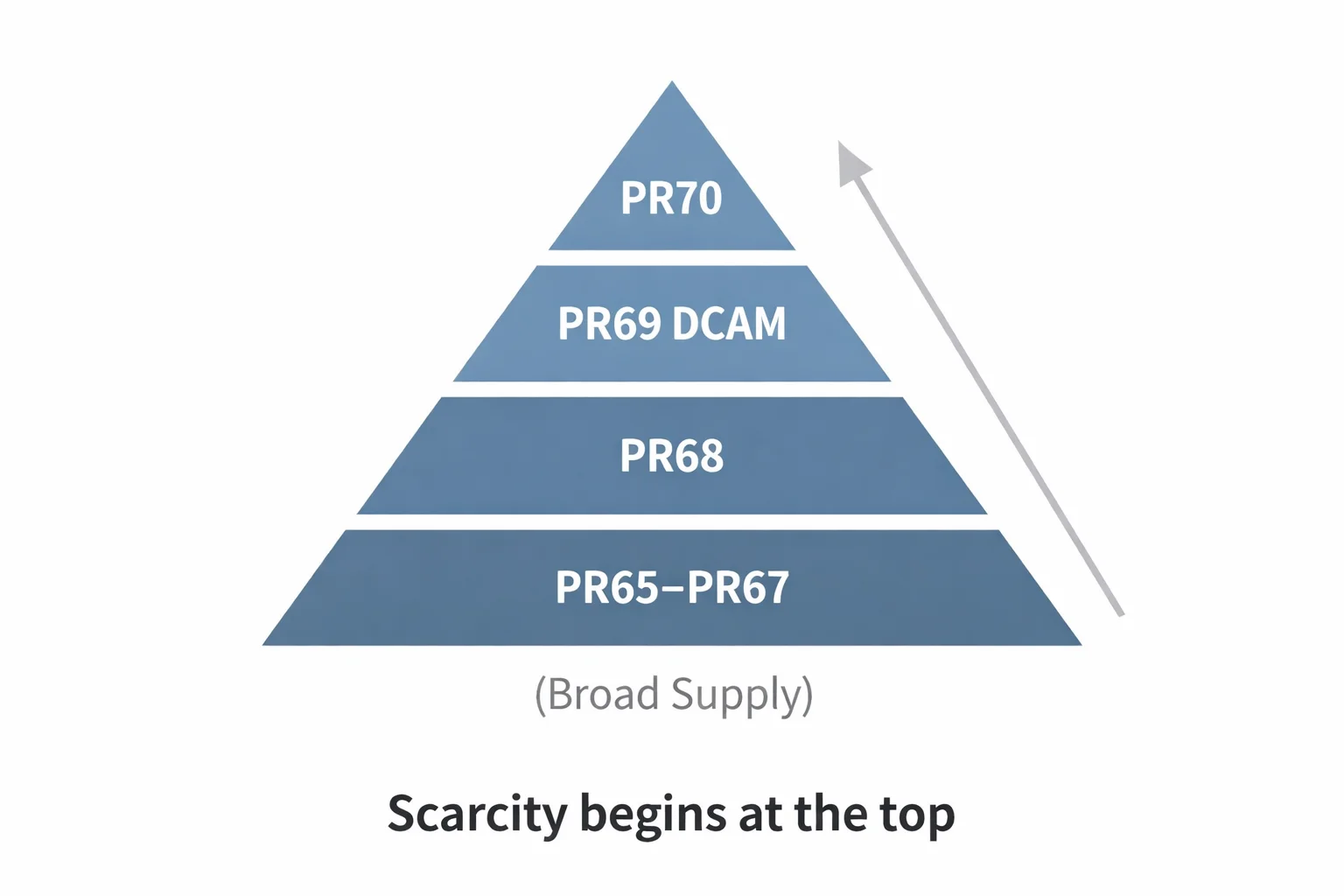 Minimalist white pyramid chart showing rarity of proof issue.